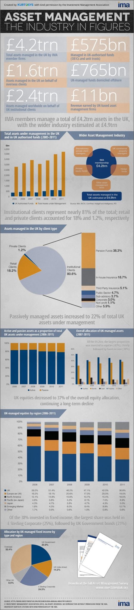 Asset Management: The Industry In Figures [INFOGRAPHIC] | Kurtosys