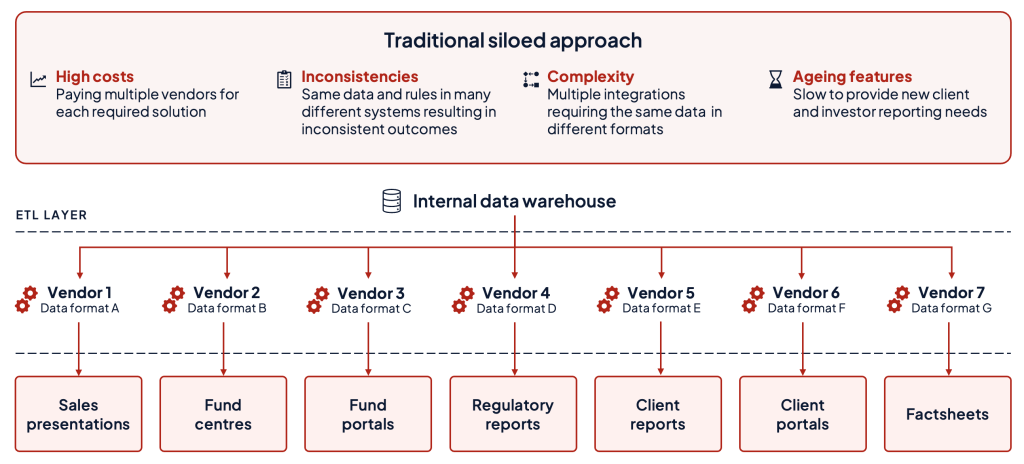 Typical investor communications architecture