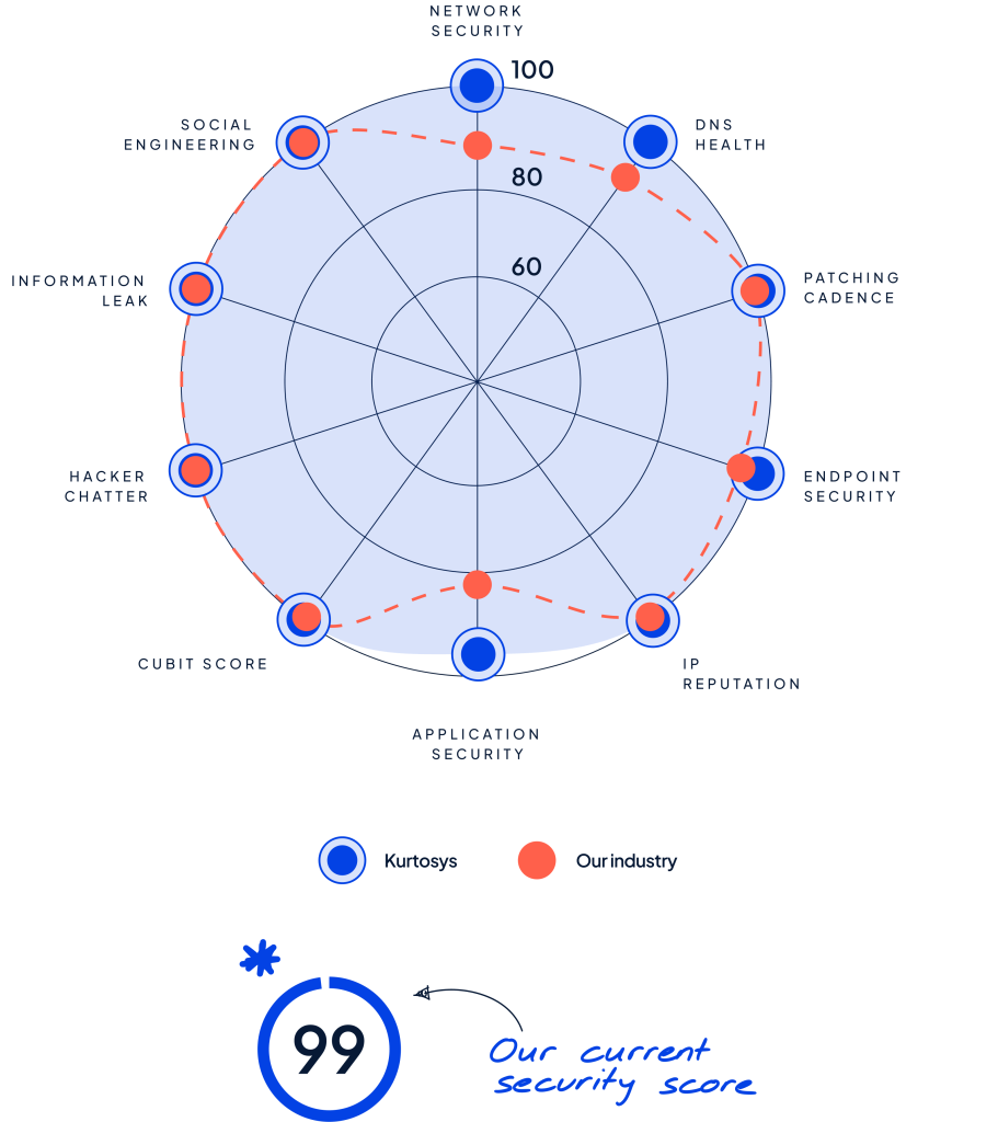 Kurtosys Information Security Scorecard -- Nov 2024