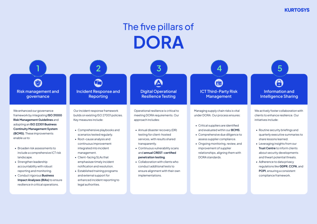 The 5 pillars of DORA